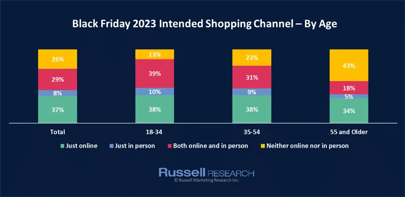 Black Friday shopping channel by age group