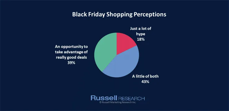 Consumer perceptions of Black Friday as opportunity vs. hype