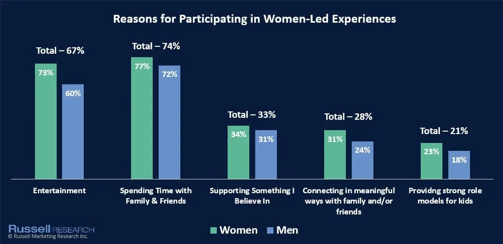Chart showing reasons consumers participate in women-led experiences, including support, connection, and role models