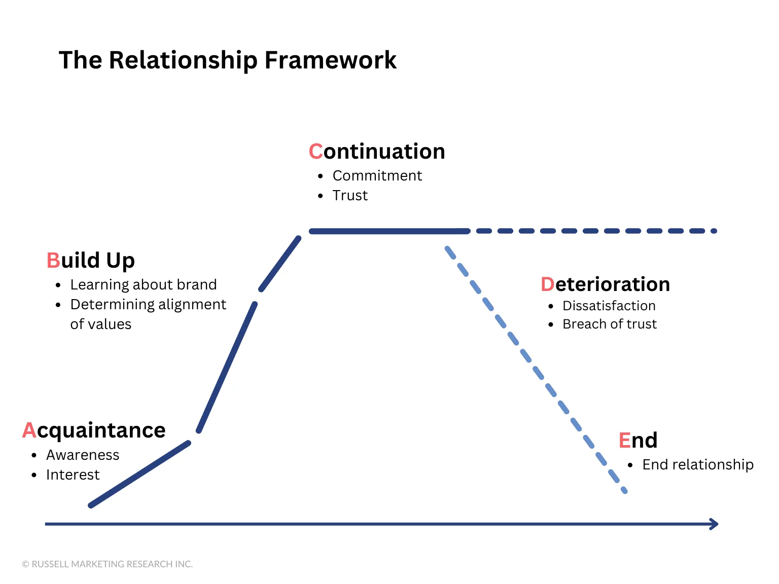 Relationship Stage Framework: acquaintance and build up lead to continuation, which can persist or deteriorate and end. Full diagram description follows.